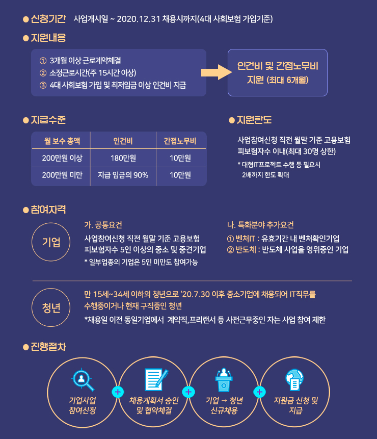 청년디지털일자리